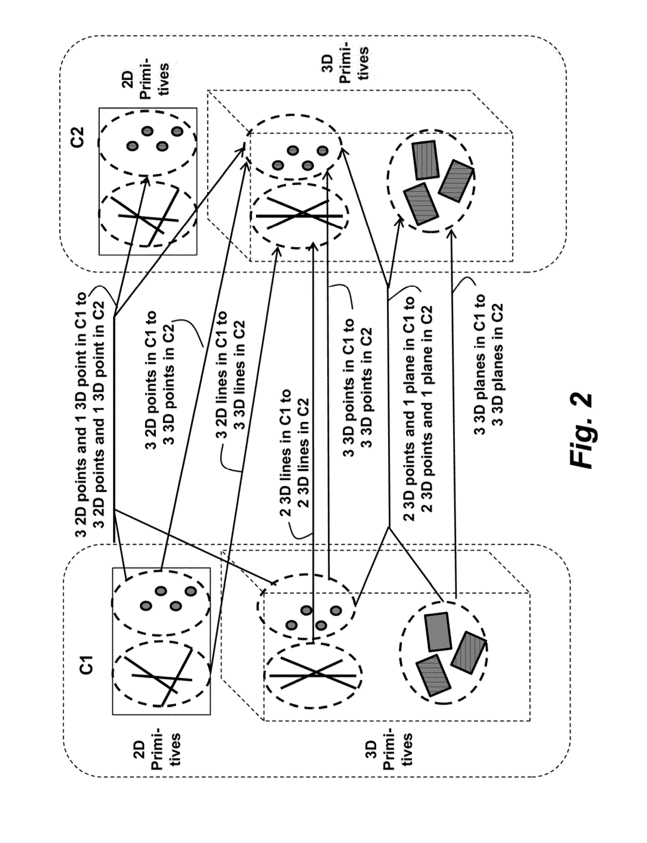 Method for stereo visual odometry using points, lines and planes