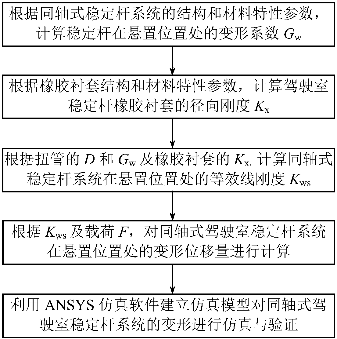 Calculation method of deformation of coaxial cab stabilizer bar system