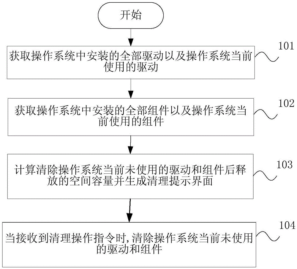 Junk file cleaning method and device