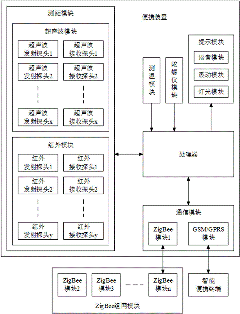 Action assisting and remote monitoring system for blind people