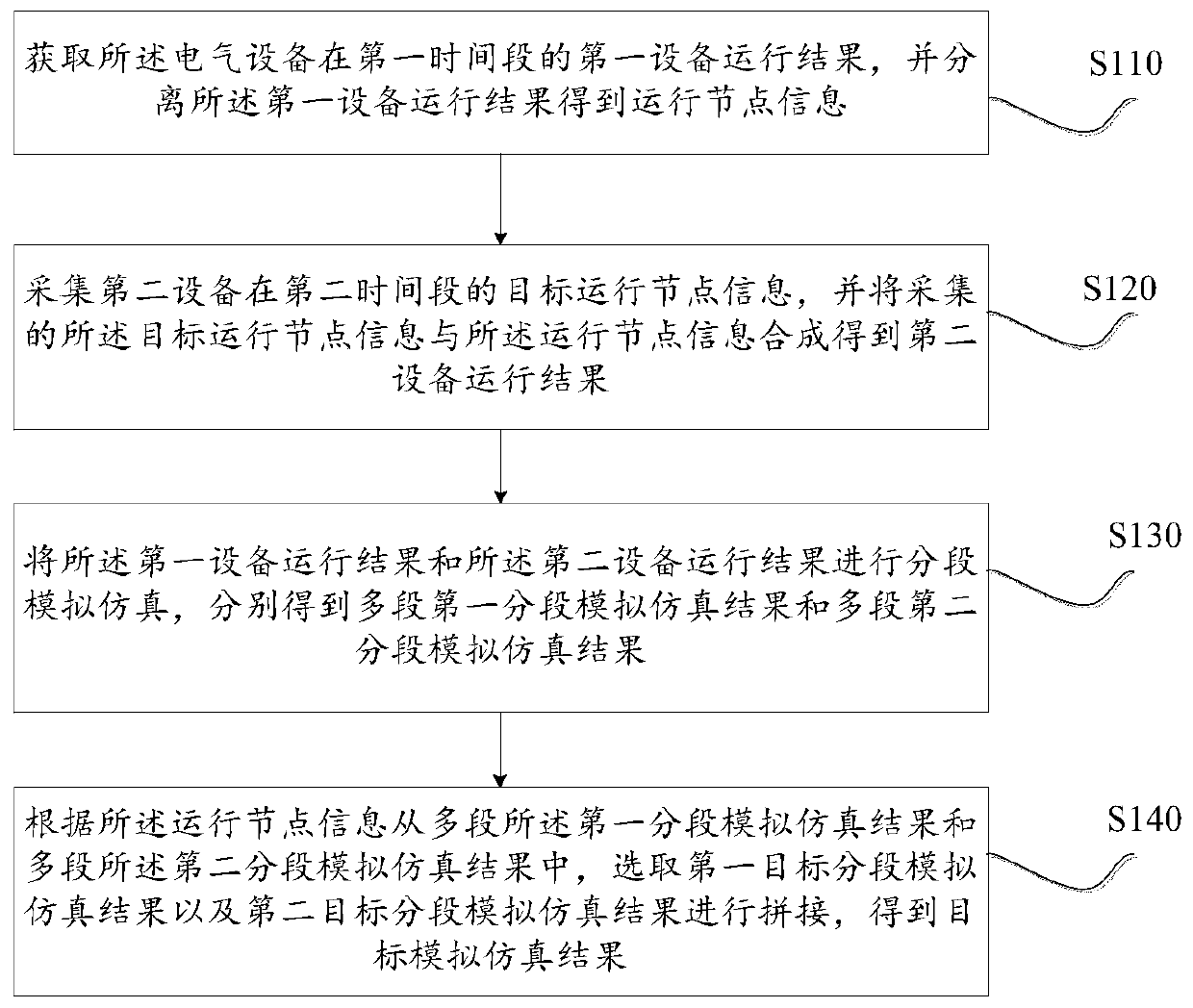 Equipment control analog simulation method and system