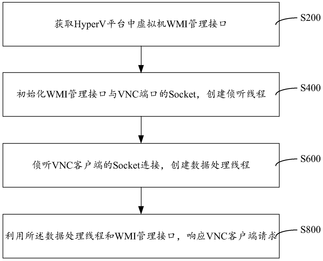 Virtual machine vnc protocol access method and system in hyperv platform