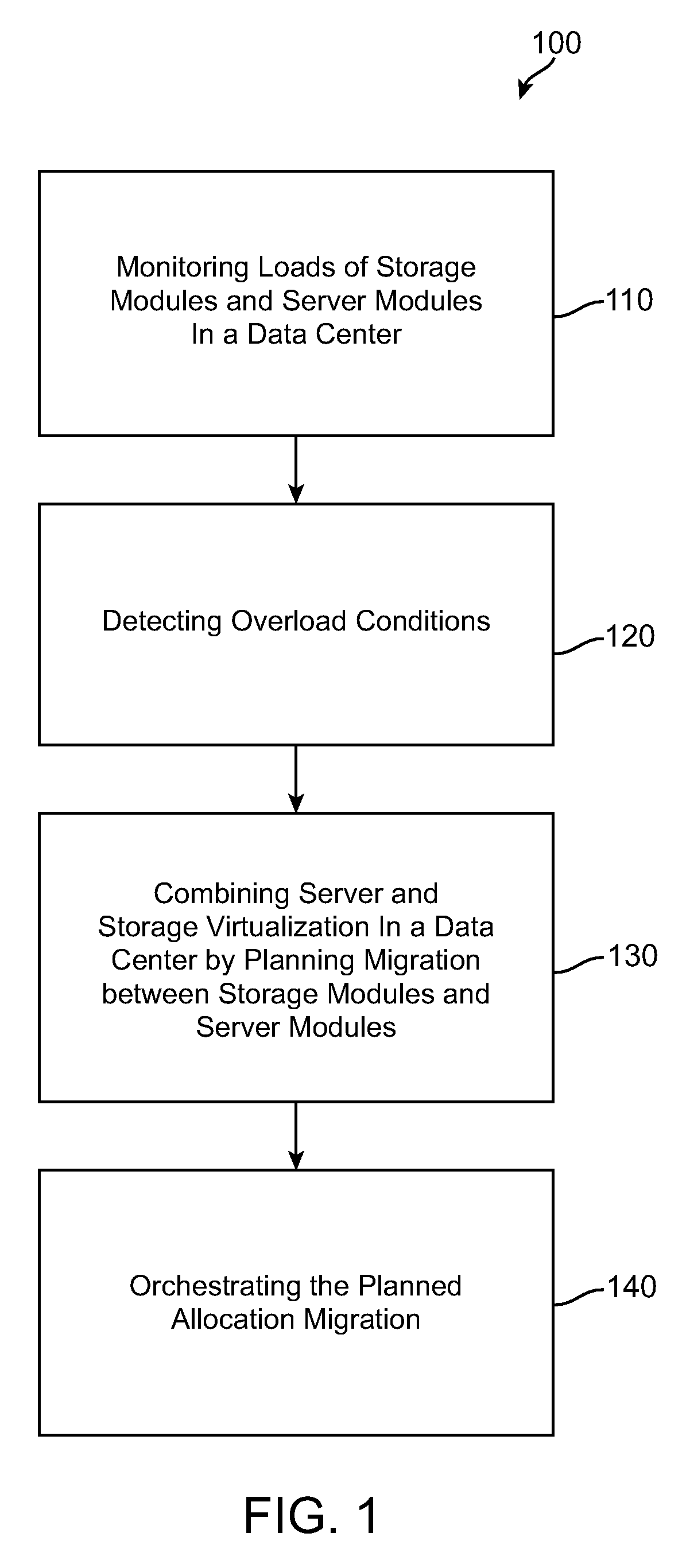 Method and system for continuous optimization of data centers by combining server and storage virtualization
