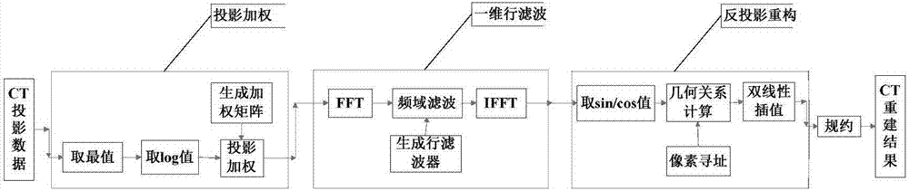 Heterogeneous platform-based CT image three-dimensional reconstruction acceleration method and device thereof