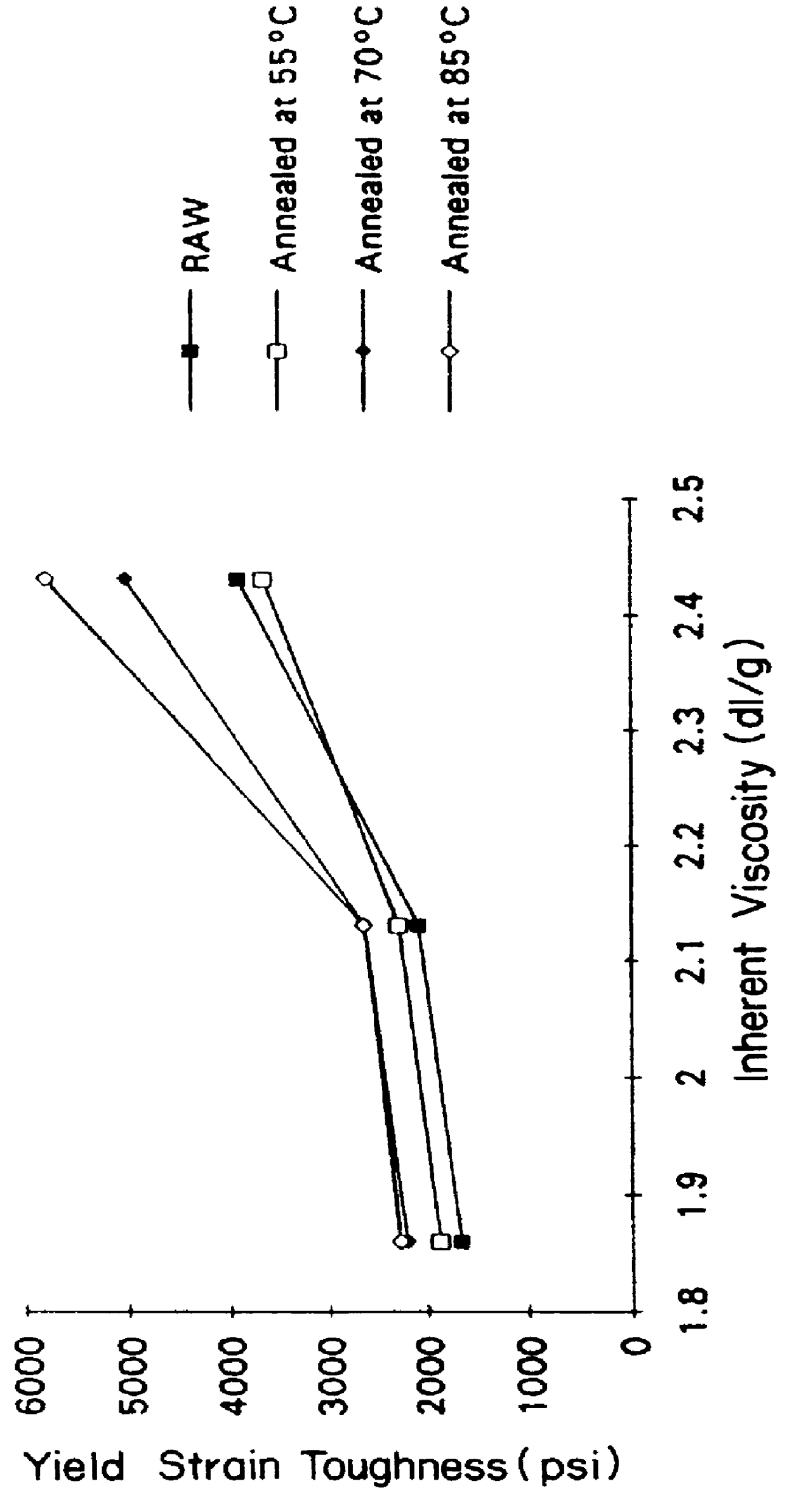 Medical devices containing high inherent viscosity poly(p-dioxanone)