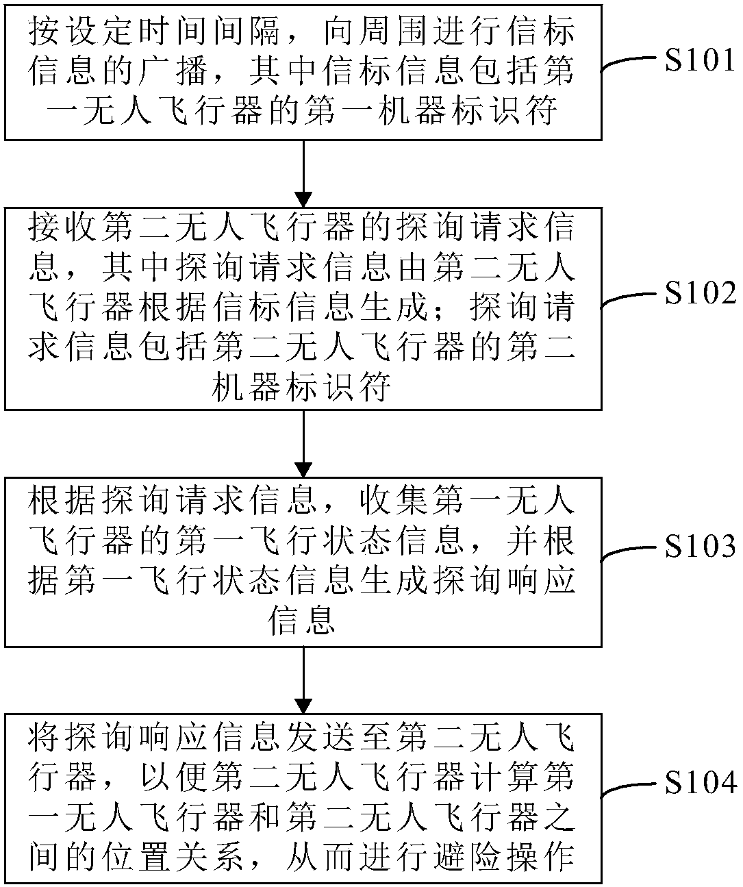 Interaction method, interaction device and interaction system for unmanned aerial vehicle