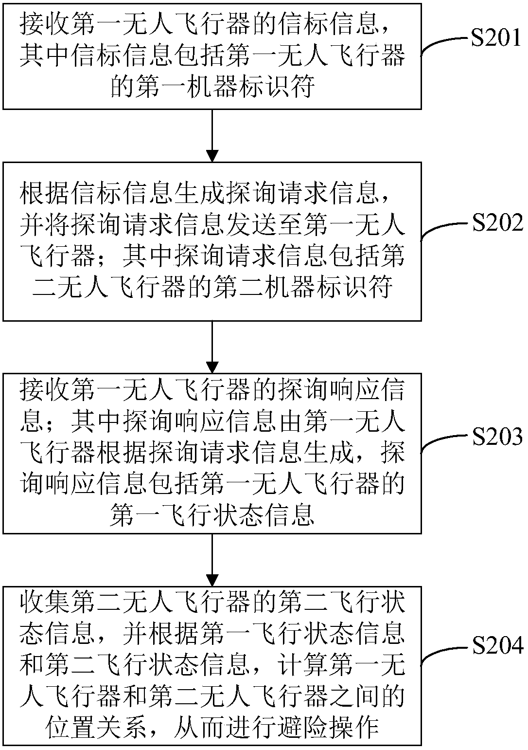 Interaction method, interaction device and interaction system for unmanned aerial vehicle