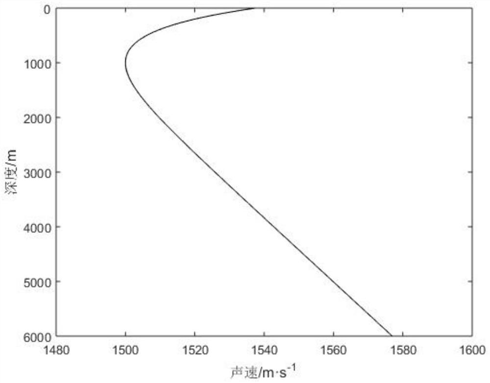 Gain Calculation Method of Caustics Convergence Region in Deep Sea Complete Sound Channel Based on Parabolic Equation Theory