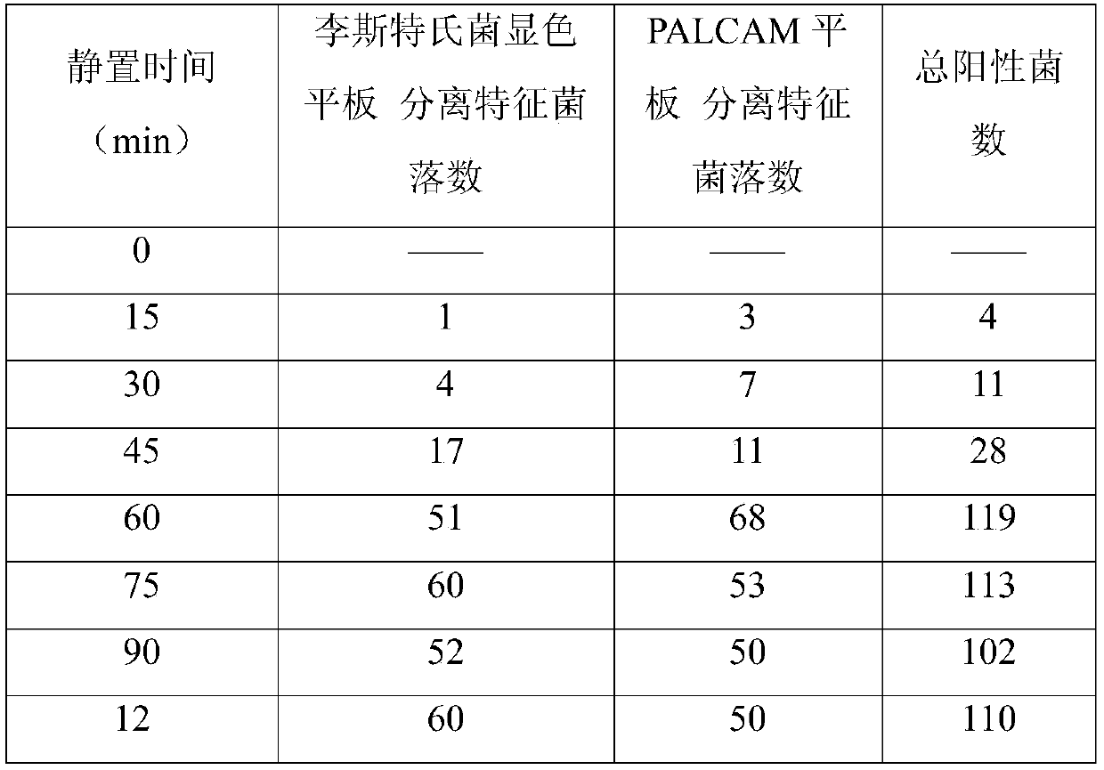 Method for enriching listeria monocytogenes in meat and meat products