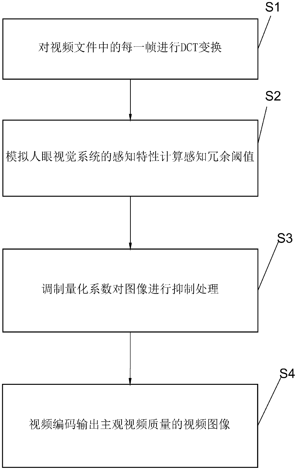 Method, device and equipment for removing human eye perception redundant video codes