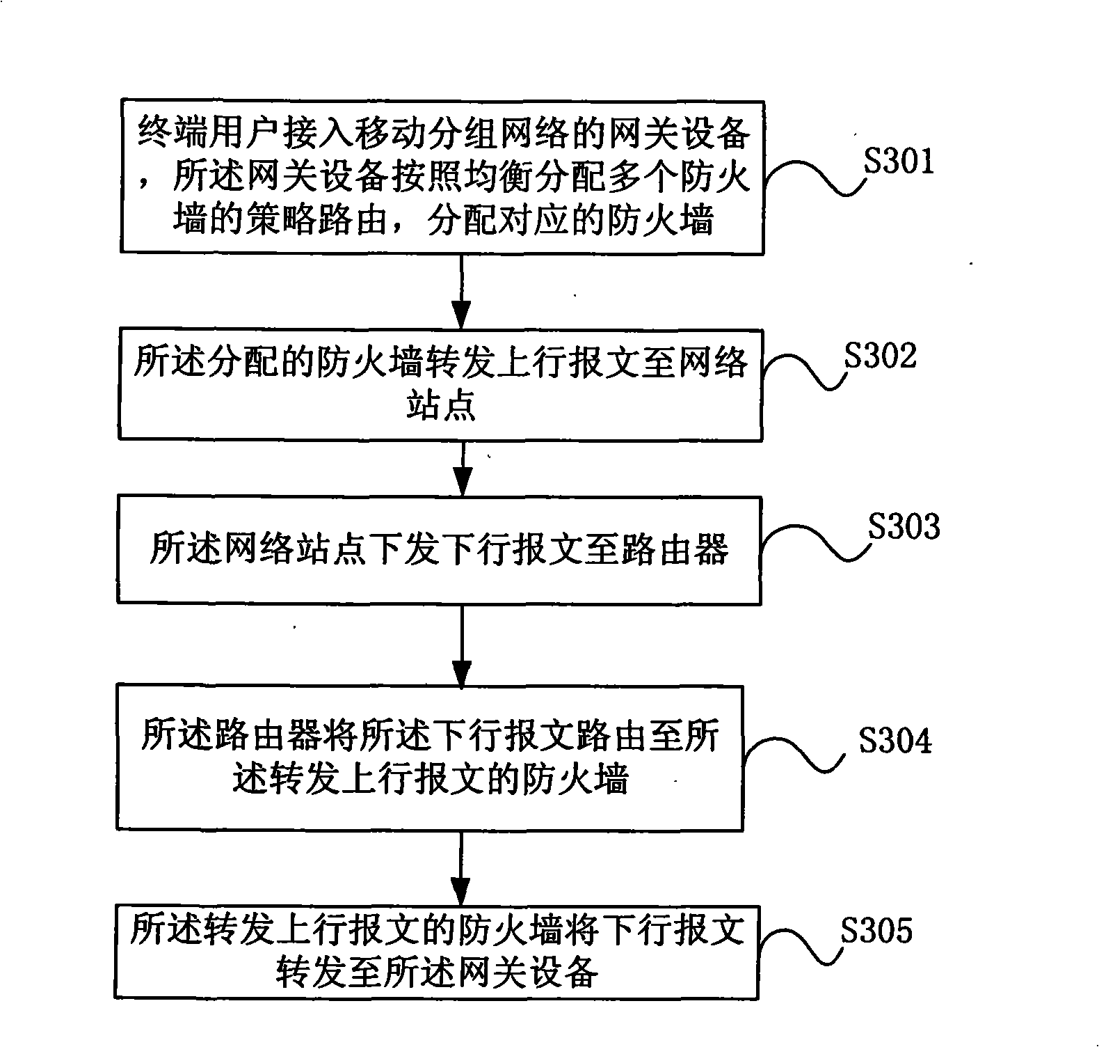 Mobile packet network architecture as well as access method for equalizing load of a plurality of firewalls