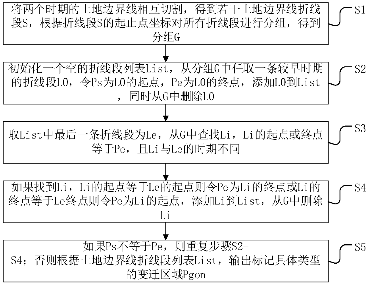 Two-stage land boundary change area automatic construction method and system