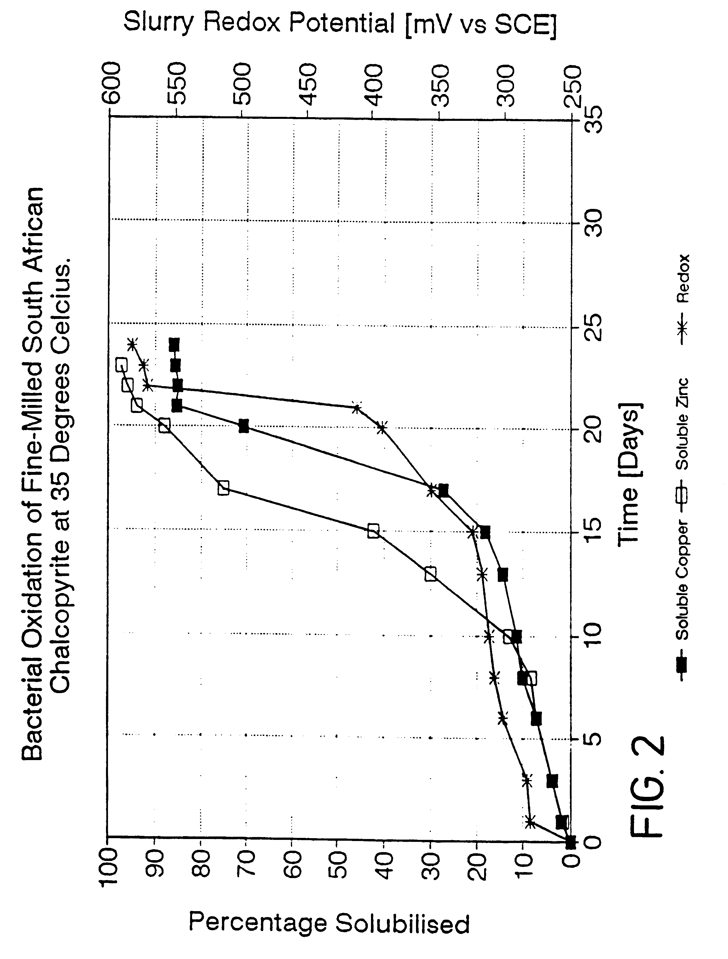 Process for the rapid leaching of chalcopyrite in the absence of catalysts