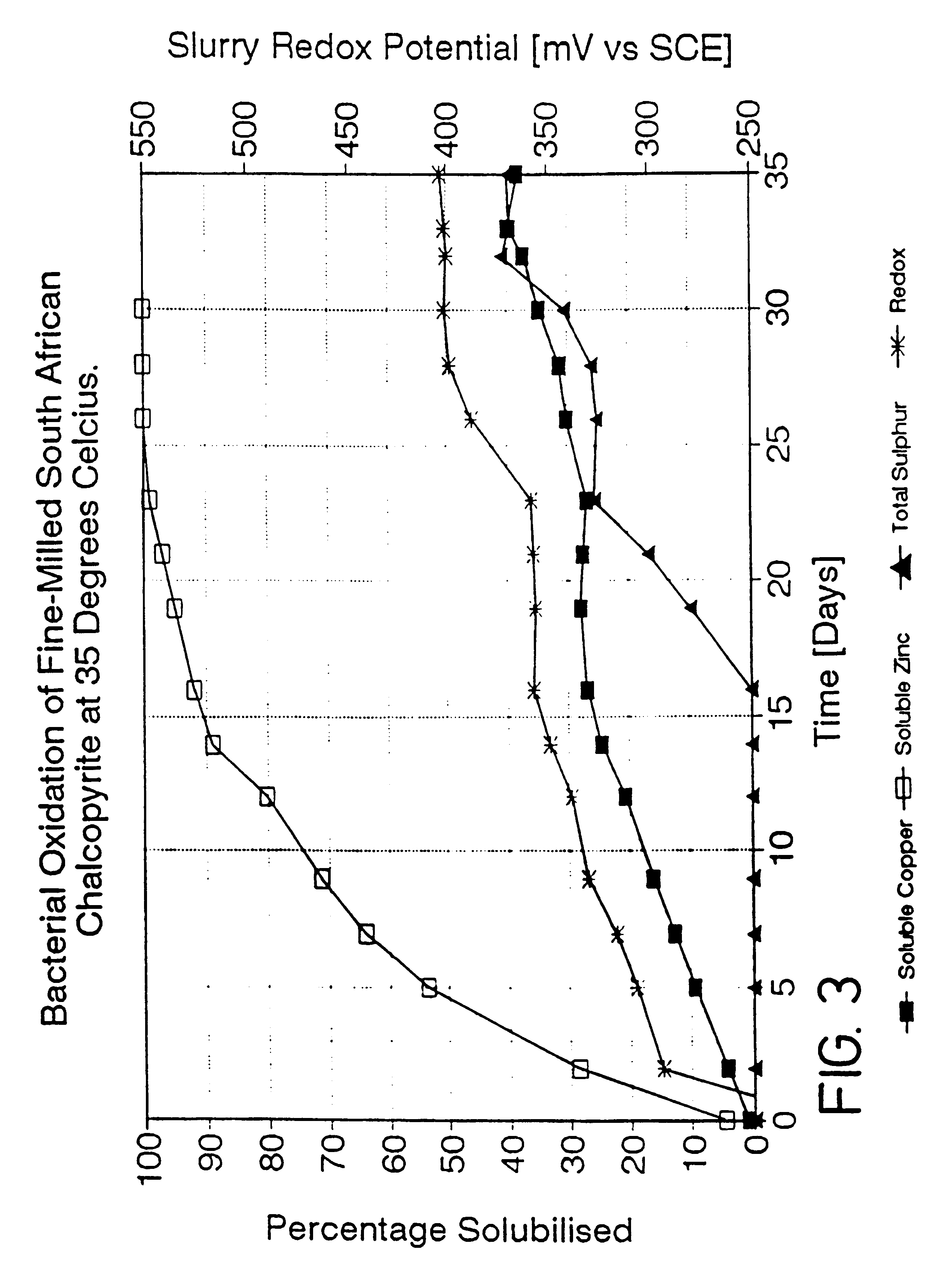 Process for the rapid leaching of chalcopyrite in the absence of catalysts