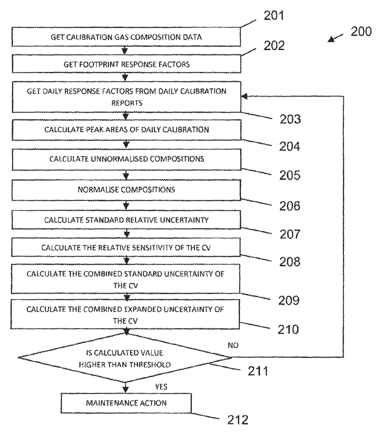 Method of analysing gas chromatography data