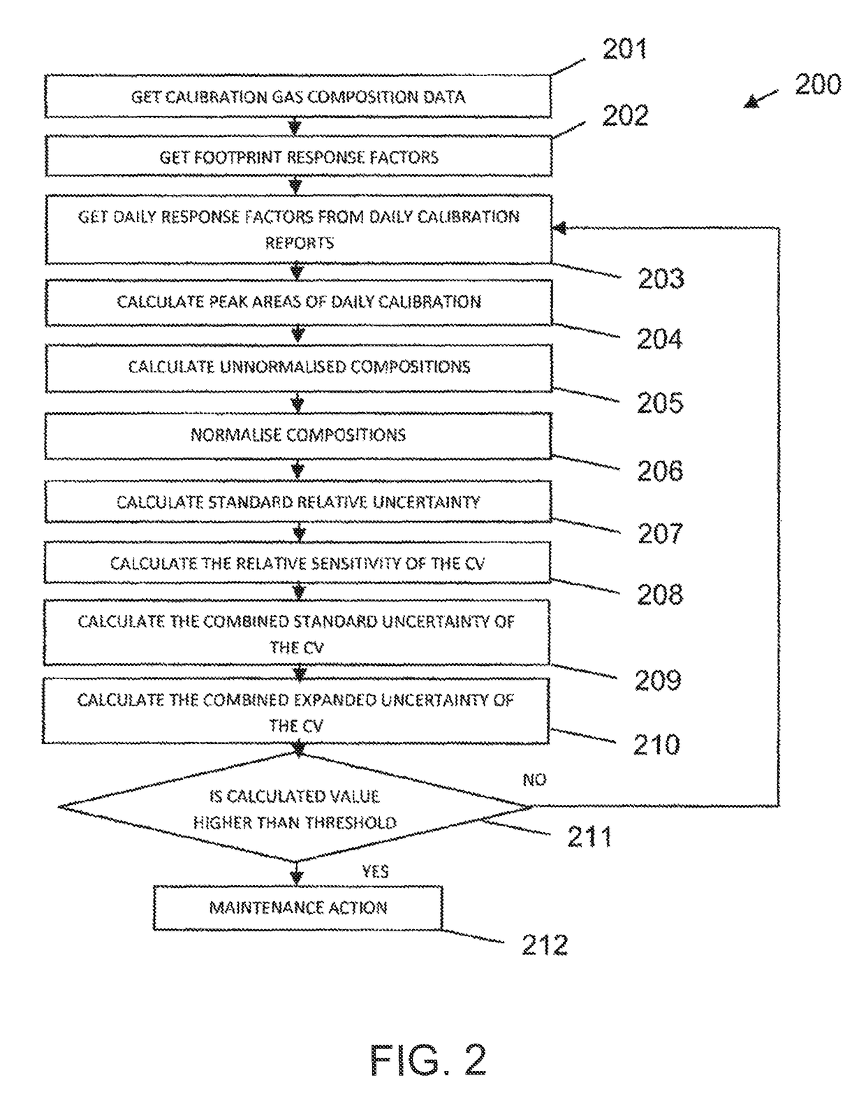 Method of analysing gas chromatography data