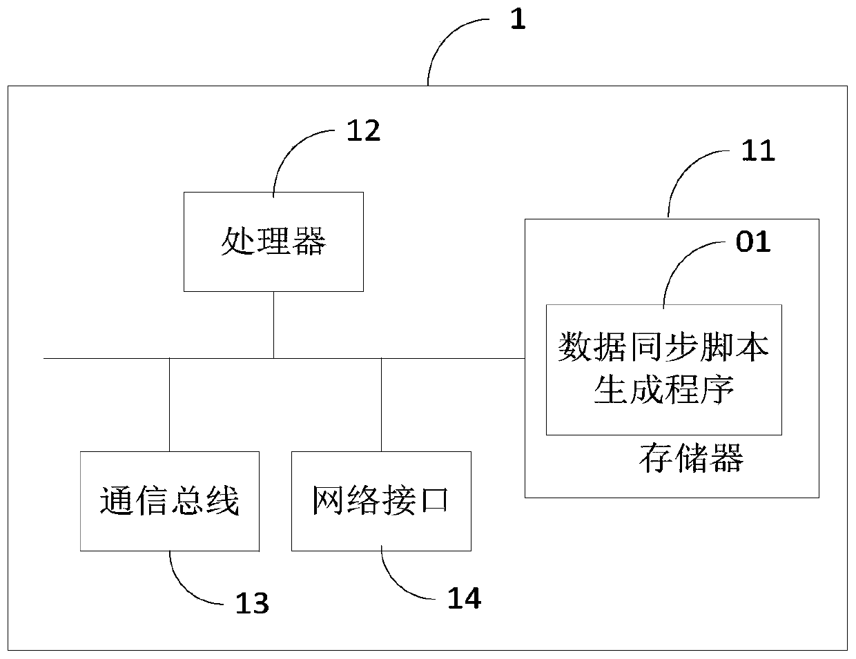 Generation method and device of data synchronization script and computer readable storage medium