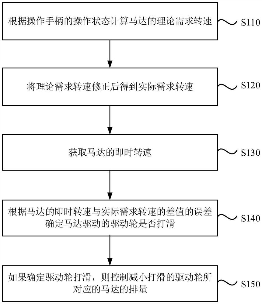 Anti-skid method of milling machine and milling machine