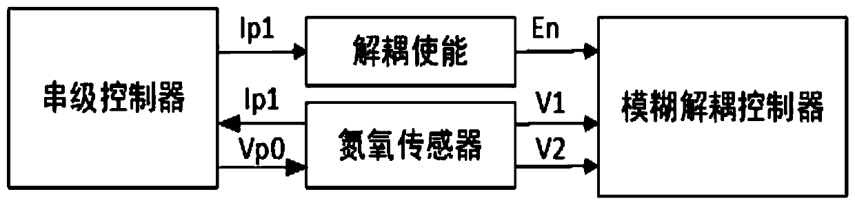 A nitrogen and oxygen sensor control system