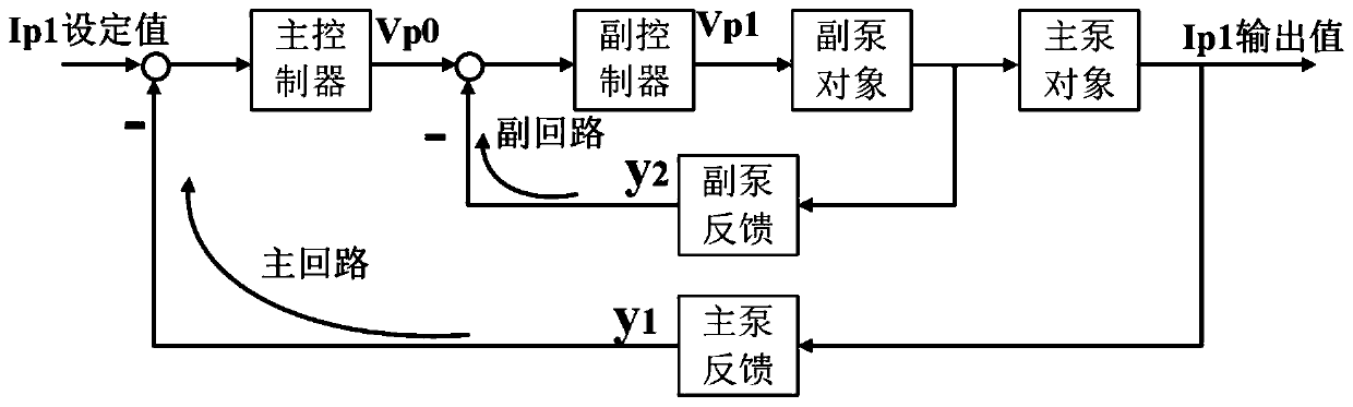 A nitrogen and oxygen sensor control system