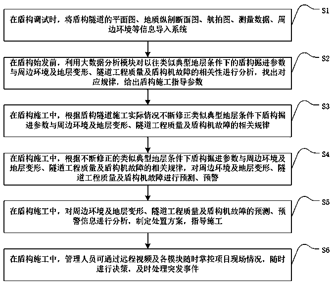 A shield tunnel intelligent construction auxiliary system based on big data technology and its application method