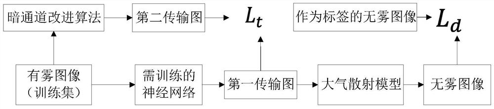 Double-supervised image dehazing method, system, medium and equipment based on deep learning