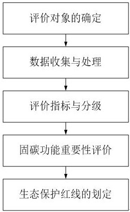 Ecological protection red line delimiting method for carbon sequestration function of terrestrial ecosystem
