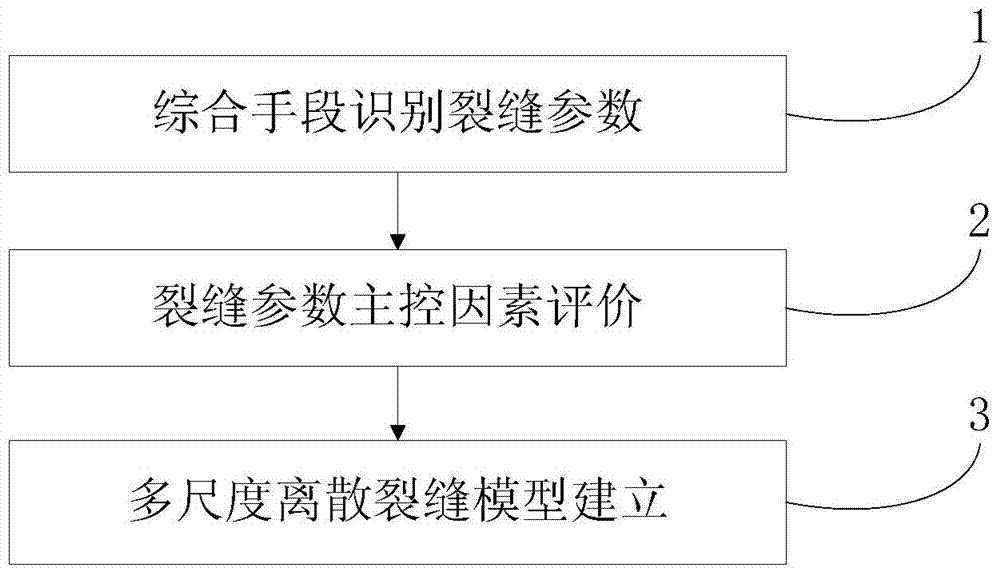 A Discrete Fracture Modeling Method Based on Multi-scale Factor Constraints