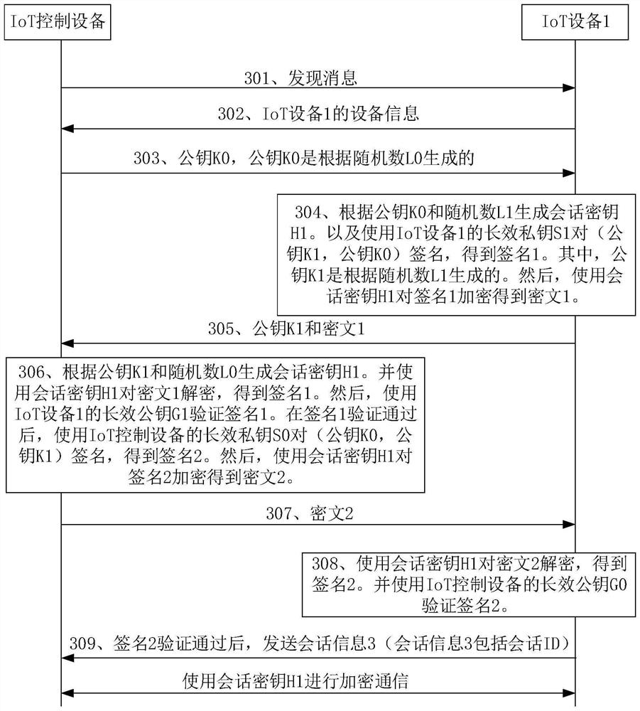 A key agreement method and electronic equipment