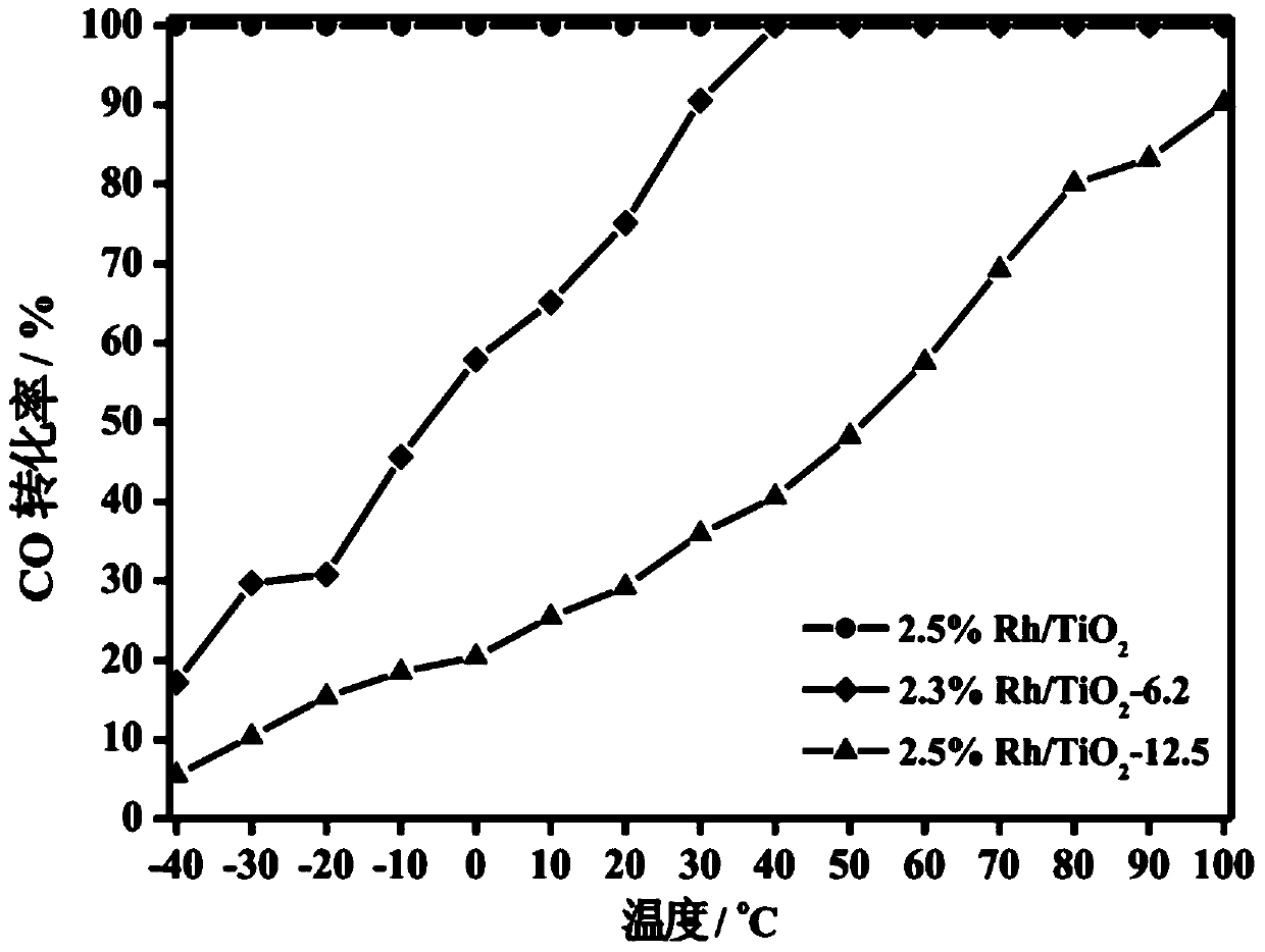 A kind of titanium oxide supported subnano rhodium catalyst and its preparation and application