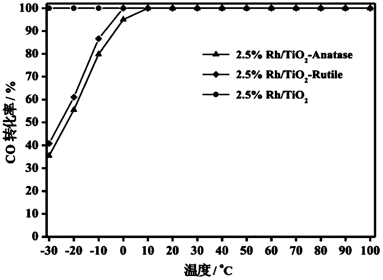 A kind of titanium oxide supported subnano rhodium catalyst and its preparation and application