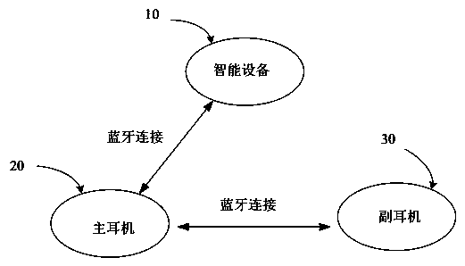 Encoding/decoding method and system of wireless Bluetooth earphone communication audio