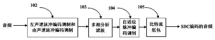 Encoding/decoding method and system of wireless Bluetooth earphone communication audio