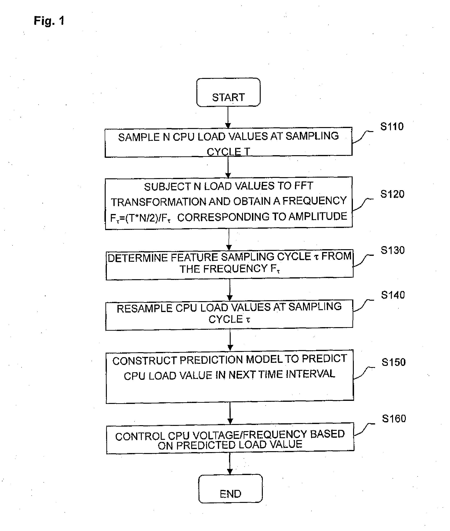 Method for Reducing Power Consumption of Processor