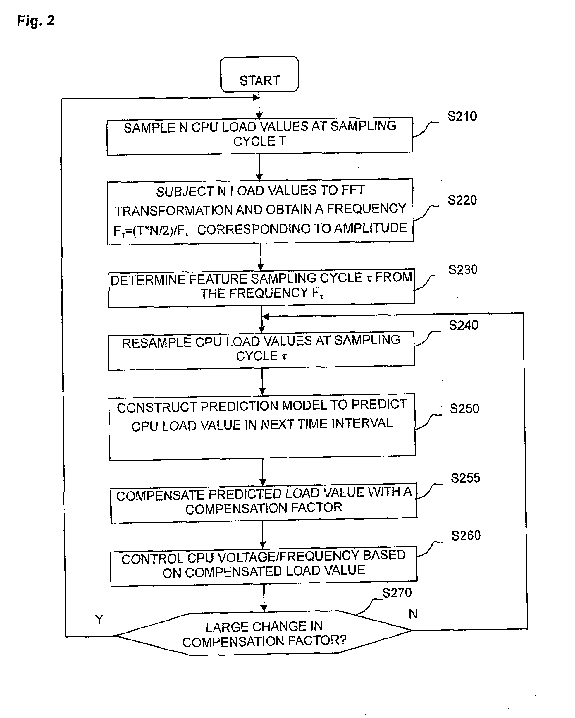 Method for Reducing Power Consumption of Processor