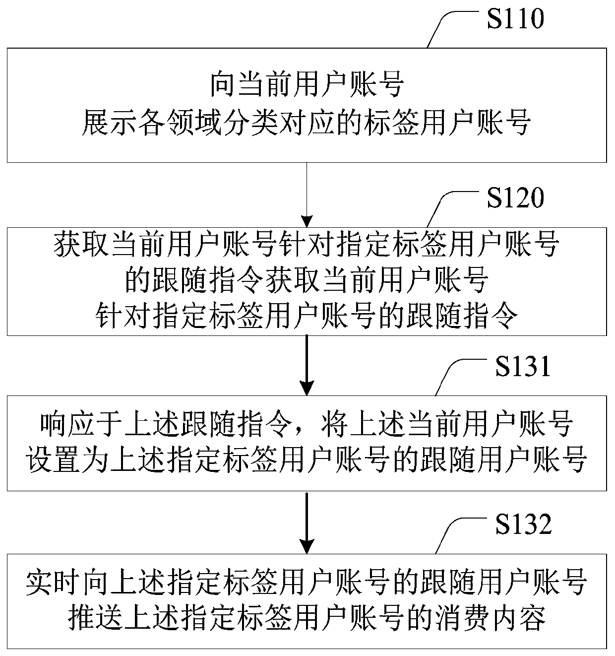 Content recommendation method and device, electronic equipment and storage medium