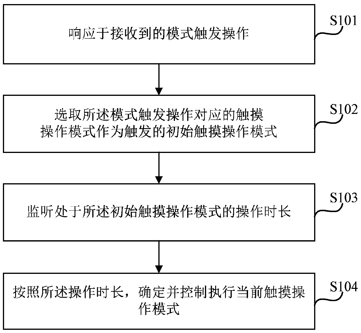 Touch operation mode control method and device, equipment and storage medium