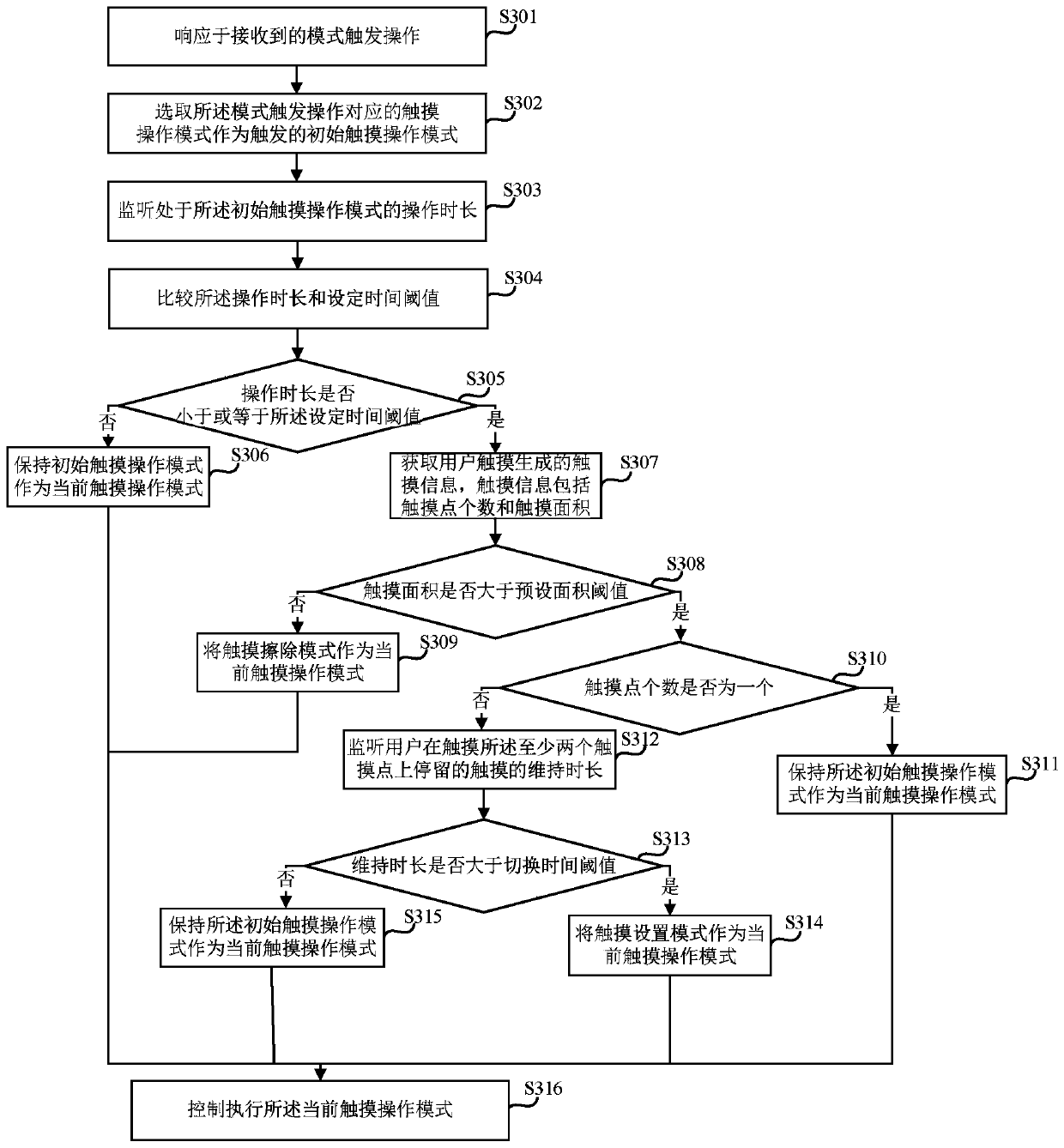 Touch operation mode control method and device, equipment and storage medium