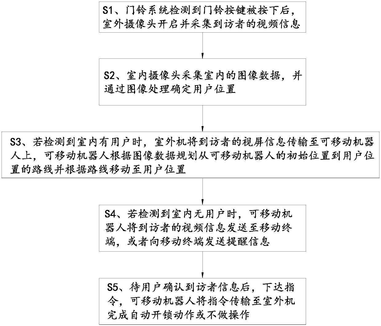 A control method and device of a mobile visual doorbell system