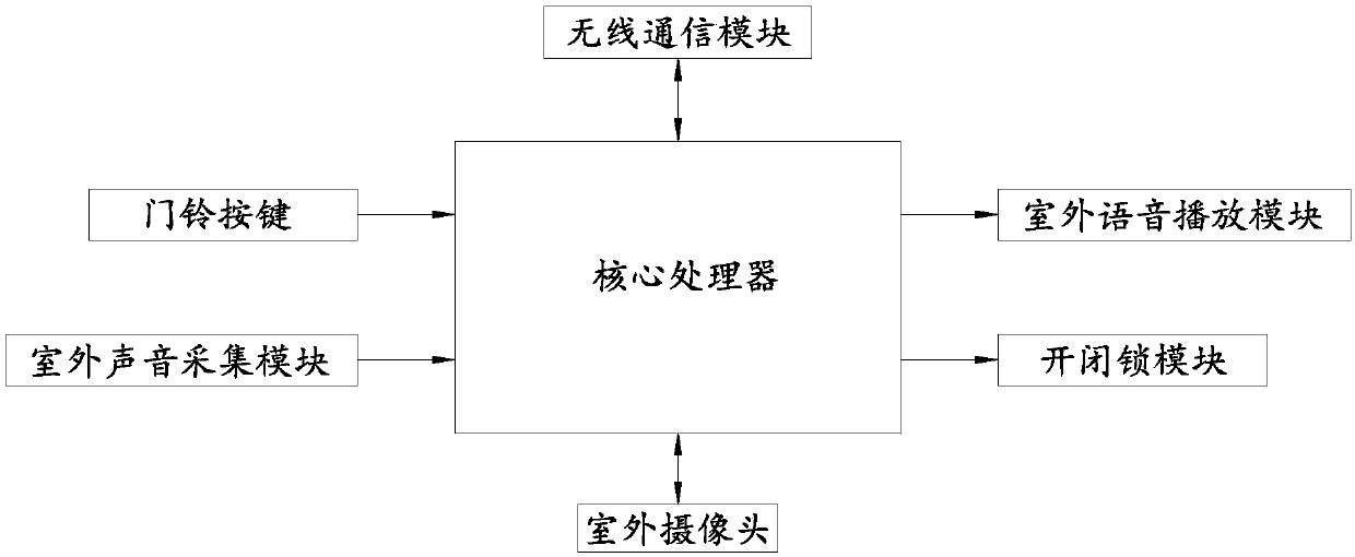 A control method and device of a mobile visual doorbell system