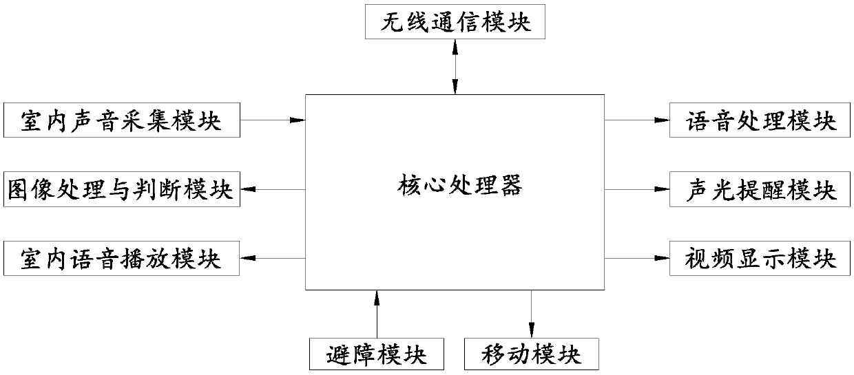 A control method and device of a mobile visual doorbell system