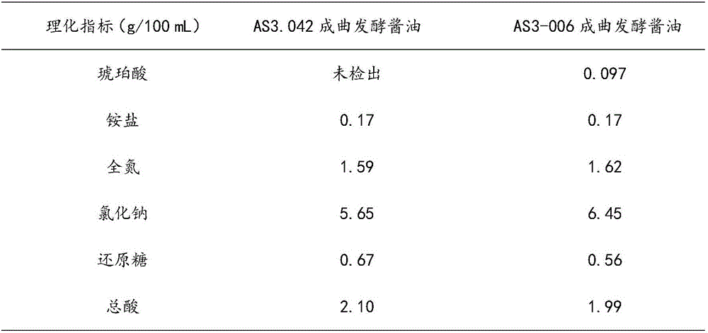 Succinic acid-rich strain for brewing soy sauce as well as mutation breeding method and application of succinic acid-rich strain