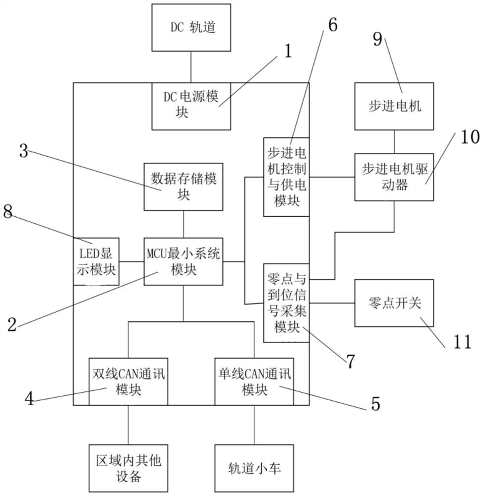 A rail logistics intelligent rail switch and its control method