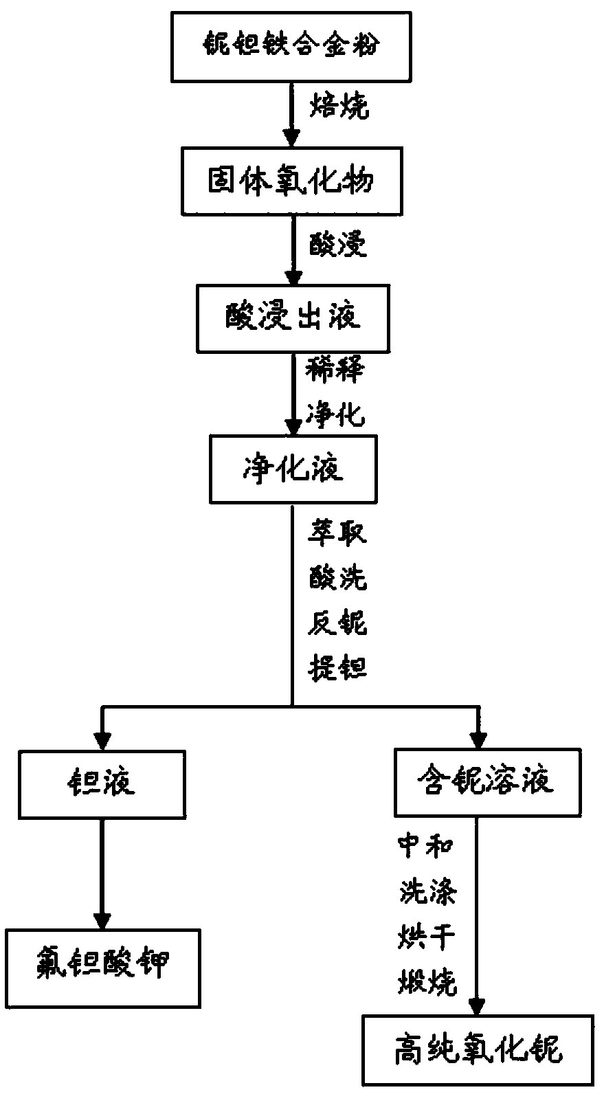 Method for preparing high-purity niobium oxide through niobium-tantalum-iron alloy