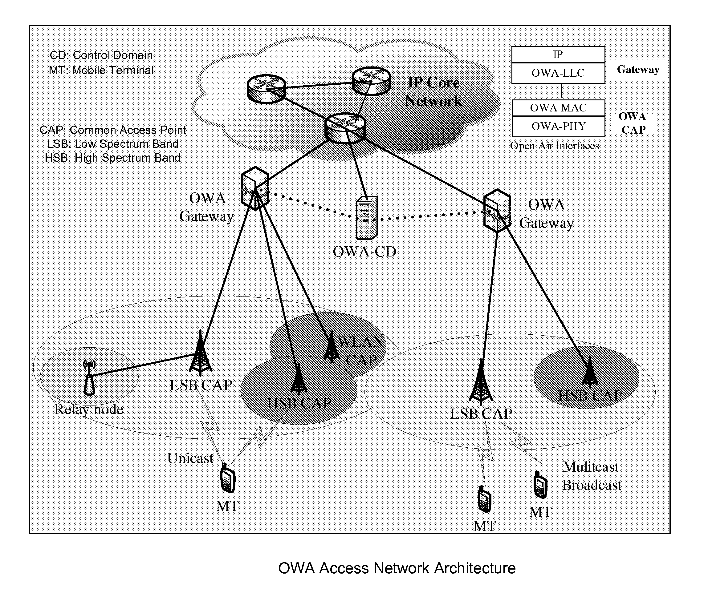 OWA converged network access architecture and method