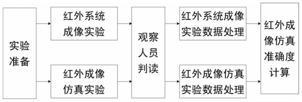 Infrared imaging simulation verification method based on recognition distance