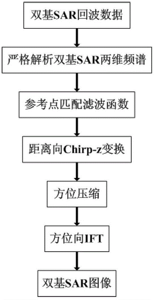Scaling inverse Fourier transformation imaging method of bistatic synthetic aperture radar (SAR)