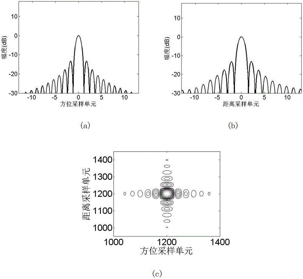 Scaling inverse Fourier transformation imaging method of bistatic synthetic aperture radar (SAR)