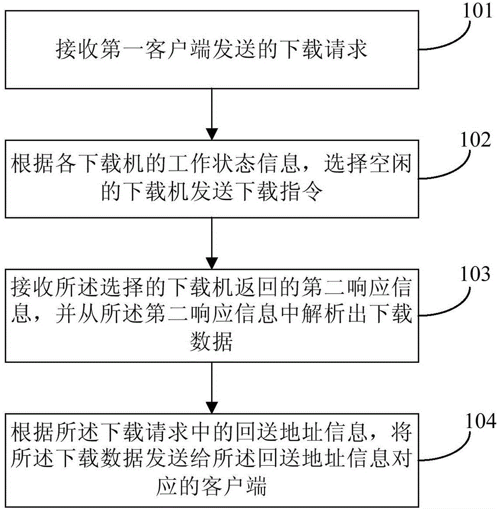 Data downloading method, device and system for distributed platform