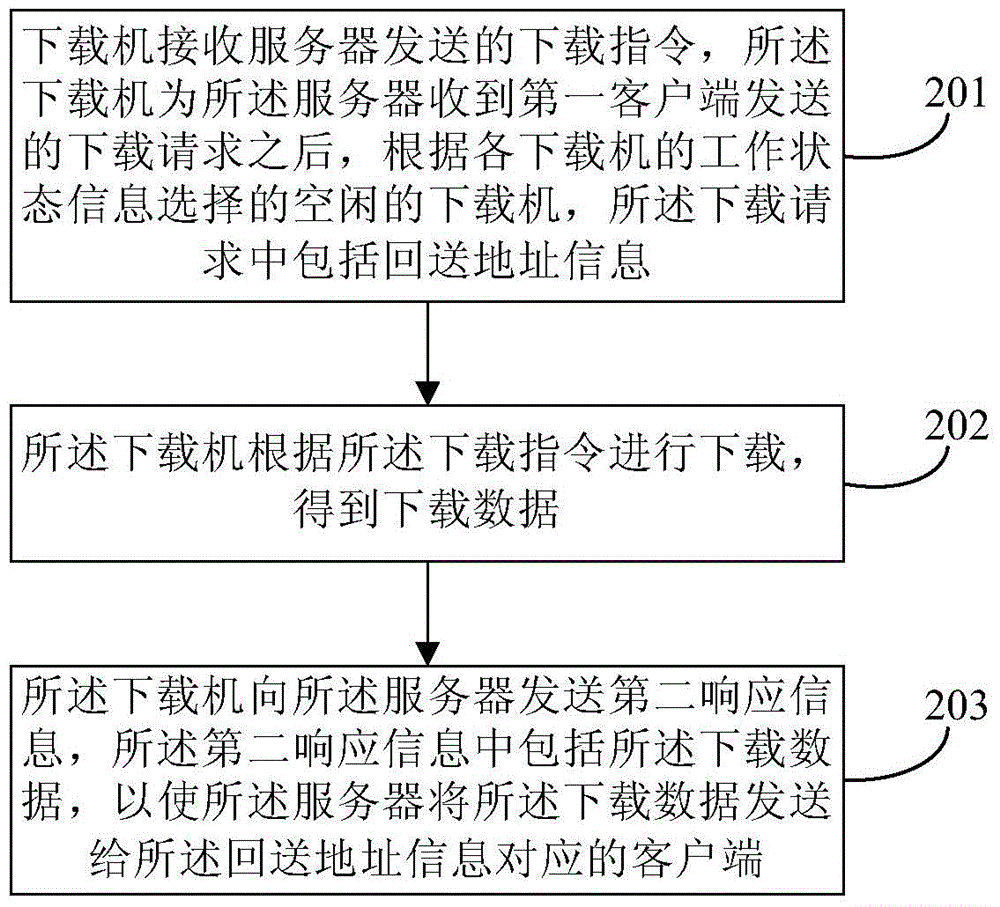 Data downloading method, device and system for distributed platform